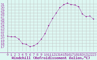 Courbe du refroidissement olien pour Bourg-Saint-Andol (07)