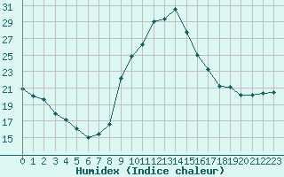 Courbe de l'humidex pour Carpentras (84)