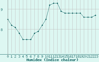 Courbe de l'humidex pour Lobbes (Be)