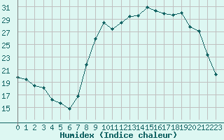 Courbe de l'humidex pour Charleville-Mzires (08)