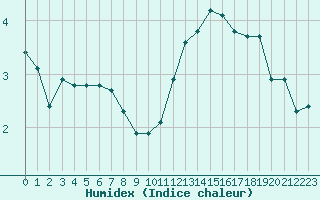 Courbe de l'humidex pour La Lande-sur-Eure (61)