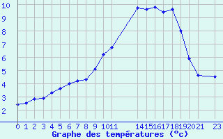 Courbe de tempratures pour Hestrud (59)