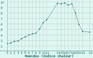 Courbe de l'humidex pour Hestrud (59)