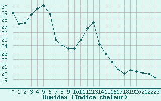 Courbe de l'humidex pour Montlimar (26)