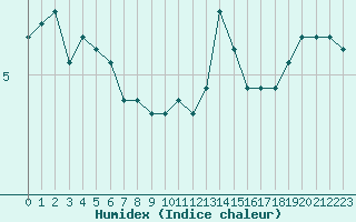 Courbe de l'humidex pour Saint-Haon (43)