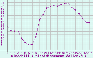 Courbe du refroidissement olien pour Bourg-en-Bresse (01)