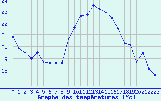 Courbe de tempratures pour Cap Corse (2B)