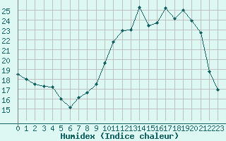 Courbe de l'humidex pour Brigueuil (16)