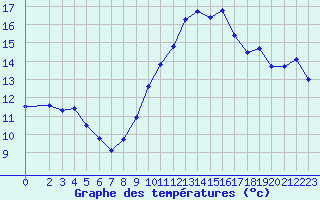 Courbe de tempratures pour Villarzel (Sw)