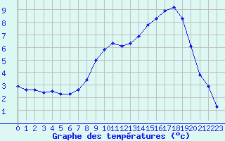 Courbe de tempratures pour Gjilan (Kosovo)