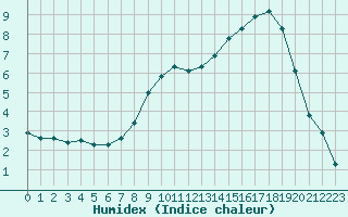 Courbe de l'humidex pour Gjilan (Kosovo)