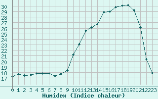 Courbe de l'humidex pour Dax (40)