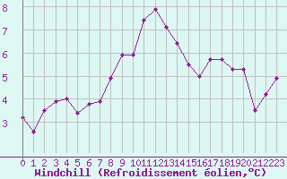 Courbe du refroidissement olien pour Brest (29)