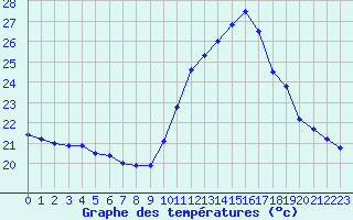 Courbe de tempratures pour Aubenas - Lanas (07)