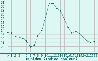 Courbe de l'humidex pour Langres (52) 