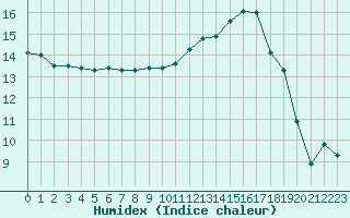 Courbe de l'humidex pour Coulommes-et-Marqueny (08)