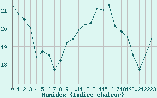 Courbe de l'humidex pour Ile d'Yeu - Saint-Sauveur (85)