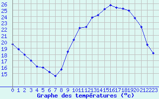 Courbe de tempratures pour Pouzauges (85)