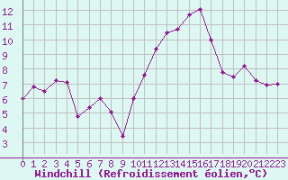 Courbe du refroidissement olien pour Blois (41)