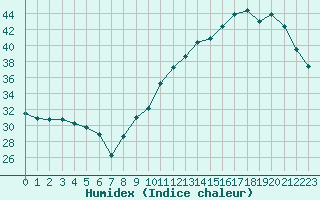 Courbe de l'humidex pour Mont-de-Marsan (40)