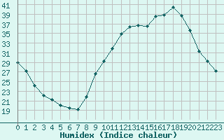 Courbe de l'humidex pour Nevers (58)