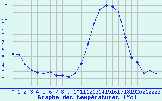Courbe de tempratures pour Angliers (17)