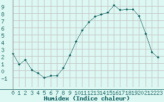 Courbe de l'humidex pour Pontoise - Cormeilles (95)