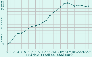 Courbe de l'humidex pour Cernay (86)