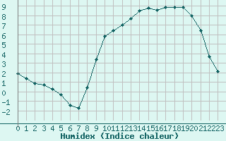 Courbe de l'humidex pour Saint-Dizier (52)