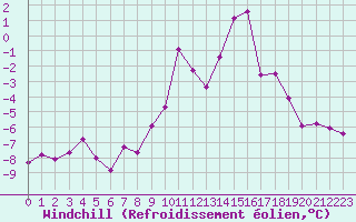 Courbe du refroidissement olien pour Saint-Vran (05)
