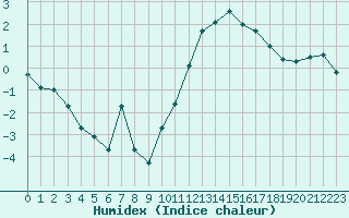 Courbe de l'humidex pour Plussin (42)