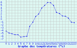 Courbe de tempratures pour Grimentz (Sw)