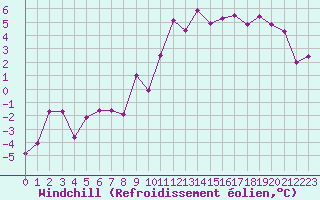 Courbe du refroidissement olien pour Saint-Etienne (42)