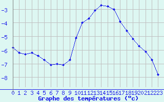 Courbe de tempratures pour Langres (52) 