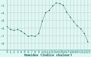 Courbe de l'humidex pour Langres (52) 