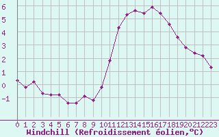 Courbe du refroidissement olien pour Nonaville (16)