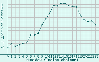 Courbe de l'humidex pour Grimentz (Sw)