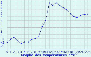 Courbe de tempratures pour Tarbes (65)