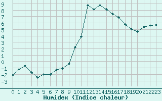 Courbe de l'humidex pour Tarbes (65)