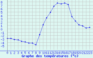 Courbe de tempratures pour Gap-Sud (05)