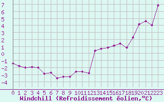 Courbe du refroidissement olien pour Saint-Germain-le-Guillaume (53)