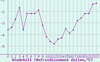 Courbe du refroidissement olien pour Cambrai / Epinoy (62)