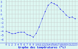 Courbe de tempratures pour Roissy (95)