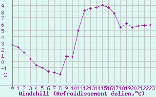 Courbe du refroidissement olien pour Mouilleron-le-Captif (85)