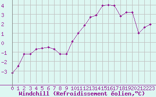 Courbe du refroidissement olien pour Chamonix-Mont-Blanc (74)