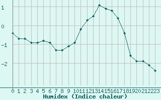 Courbe de l'humidex pour Engins (38)