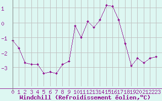 Courbe du refroidissement olien pour Abbeville (80)