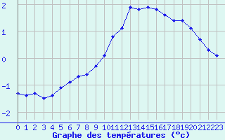 Courbe de tempratures pour Bridel (Lu)