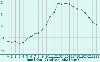 Courbe de l'humidex pour Bridel (Lu)