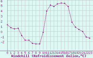 Courbe du refroidissement olien pour Coulommes-et-Marqueny (08)